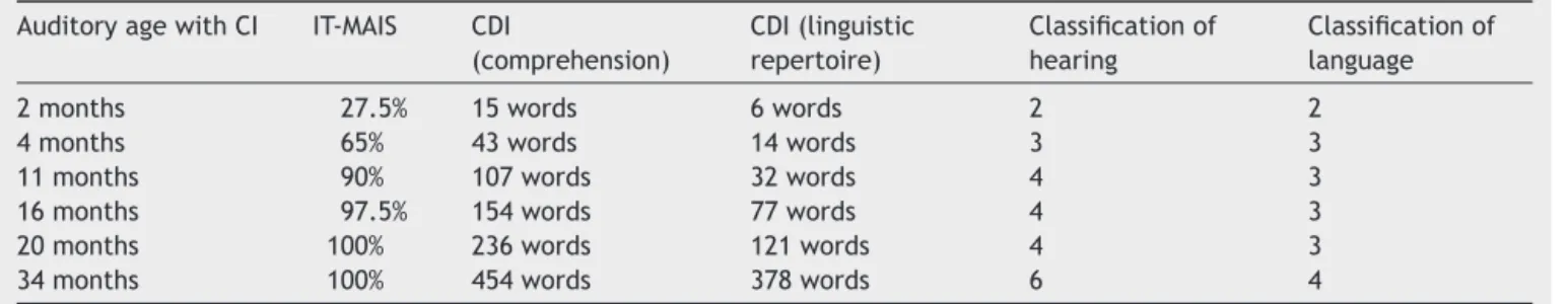 Table 8 Results of IT-MAIS and CDI tests and classifications of hearing and language of participant E.