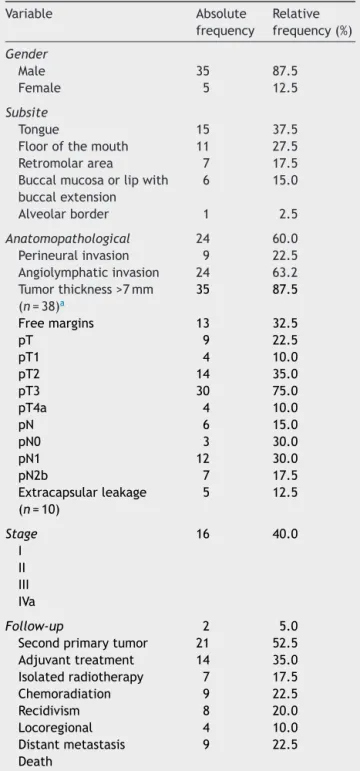 Table 1 Demographic, clinical, and anatomopathological data (n = 40). Variable Absolute frequency Relative frequency (%) Gender Male 35 87.5 Female 5 12.5 Subsite Tongue 15 37.5