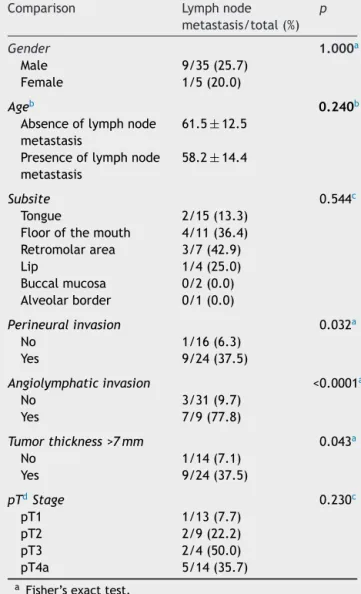 Table 3 Multivariate analysis of risk factors for the pres- pres-ence of occult lymph node metastasis.