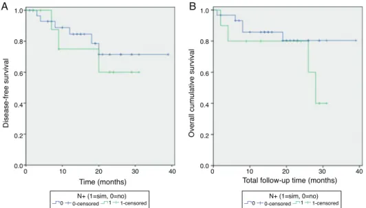 Figure 2 Kaplan---Meier curves comparing the groups with absence and presence of occult lymph node metastasis