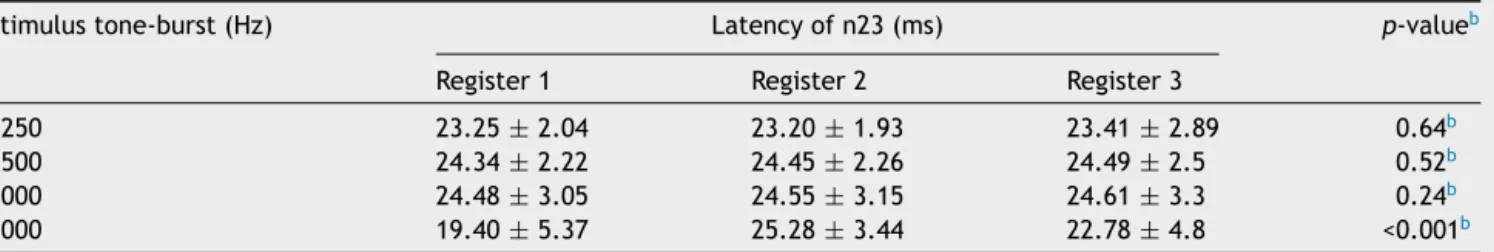 Table 2 Mean values and standard deviation of register of latency for wave n23 (test---retest) of vestibular evoked myogenic potential recorded by different tone-burst stimuli, a (n = 156 for frequencies of 250 and 500 Hz, n = 152 for 1000 Hz, and n = 136 