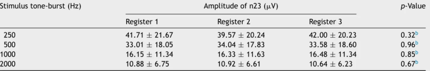 Table 4 Mean values and standard deviation of amplitude of wave n23 (test---retest) of vestibular evoked myogenic potential recorded by different tone-burst stimuli, a (n = 156 for frequencies of 250 and 500 Hz, n = 152 for 1000 Hz, and n = 136 for 2000 Hz