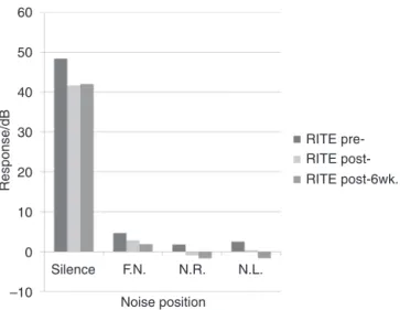 Figure 1 Responses in group 1 obtained with the application of the hearing in noise test (HINT) at three times: without  hear-ing aid (HA), with HA, and six weeks after the fitting (n = 10).