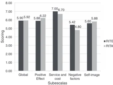 Figure 3 Mean score of satisfaction level of receiver in the ear (RITE) and receiver in the aid (RITA) hearing aid users in the four subscales of the Satisfaction with Amplification in Daily Life (SADL) questionnaire (n = 20).
