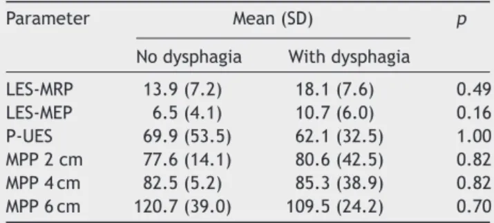 Table 3 Comparison between groups with and without dys- dys-phagia regarding manometric measurements in the lower esophageal sphincter (LES), upper esophageal sphincter (UES), and the pharynx at the levels of 2 cm; 4 cm, and 6 cm above the UES.