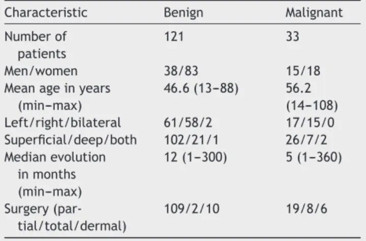 Table 3 Clinical characteristics of benign and malignant tumors.