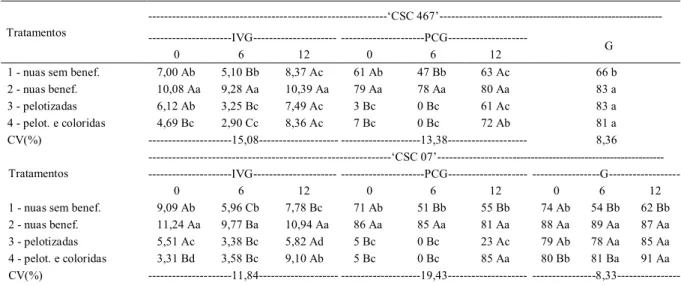 Tabela 1 - Valores médios de índice de velocidade de germinação - (IVG), primeira contagem de germinação - (PCG%) e germinação - -(G%) de sementes de tabaco das cultivares ‘CSC 467’ e ‘CSC 07’, armazenadas e submetidas aos diferentes tratamentos.
