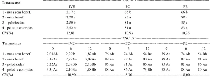 Tabela 2 - Valores médios de índice de velocidade de emergência - (IVE), primeira contagem - (PC%) e porcentagem de emergência - -(PE%) de plântulas de tabaco oriundas de sementes das cultivares ‘CSC 467’ e ‘CSC 07’, armazenadas e submetidas aos diferentes