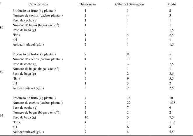 Tabela 4 - Número necessário de medições de oito características de clones das variedades Chardonnay e Cabernet Sauvignon, associados a diferentes graus de determinação do valor genotípico (R 2 ), a partir da repetibilidade estimada pelo método da análise 