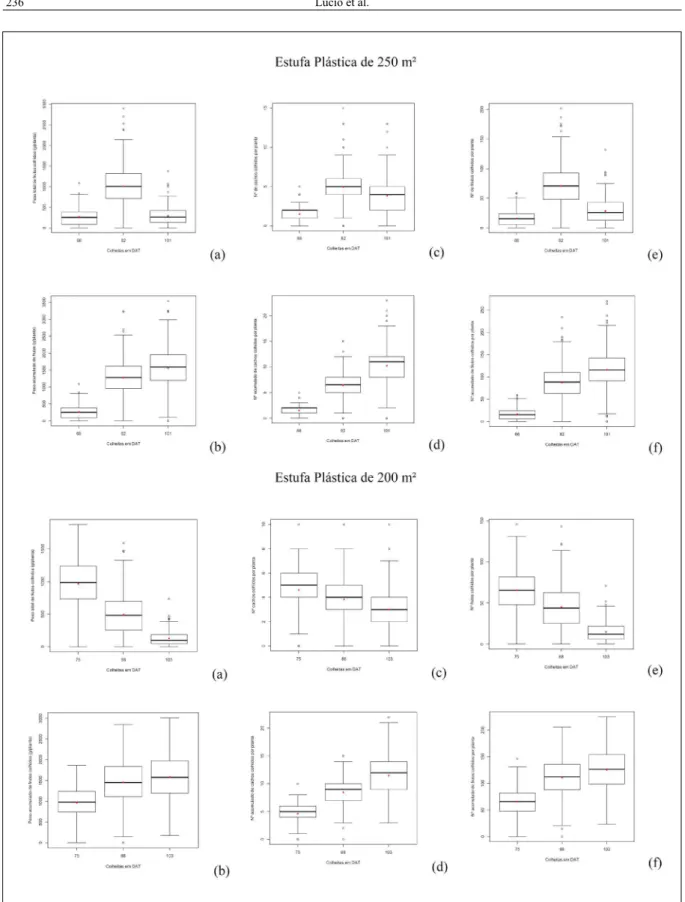 Figura 1 - Box-plot do peso total (a) e acumulado (b) de frutos (gramas por unidade básica), do número total (c) e acumulado (d) de  cachos colhidos por unidade básica e do número total (e) e acumulado (f) de frutos colhidos por unidade básica nos ensaios 