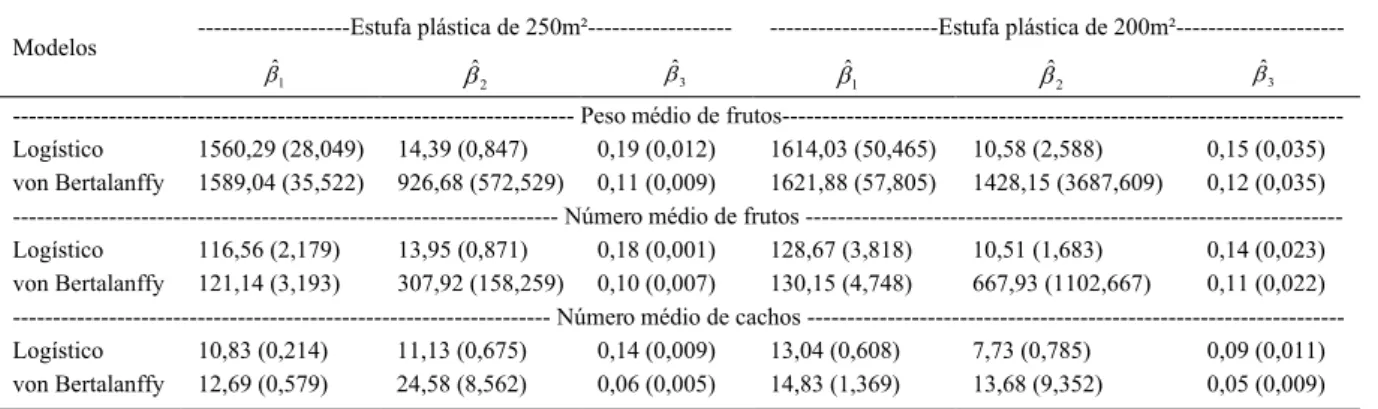 Tabela 1 - Estimativas ( b ˆ ) e respectivos erros padrão (entre parêntesis) dos parâmetros dos modelos logístico e de von Bertalanffy, para o peso médio de frutos, o número médio de frutos e o número médio de cacho de Lycopersicon esculentum var