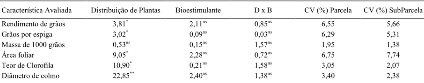 Figura  1  -  Rendimento  de  grãos  (1A),  número  de  grãos  por  espiga (1B) e massa de 1000 grãos (1C), em função  do  coeficiente  de  variação  na  distribuição  espacial  das plantas na linha de semeadura e do tratamento  de  sementes  com  bioestim
