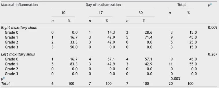 Table 1 Description of the sinus mucosa histology according to side and time of euthanization and results of the comparative tests.