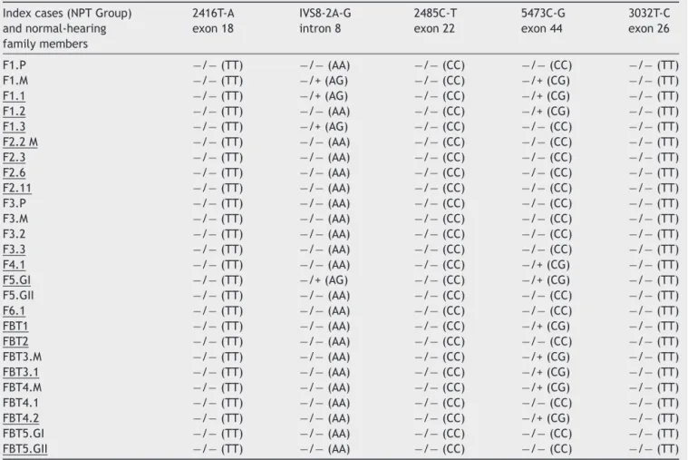 Table 3 Genotypes found in the NPT group index cases among the five mutations assessed in the OTOF gene.