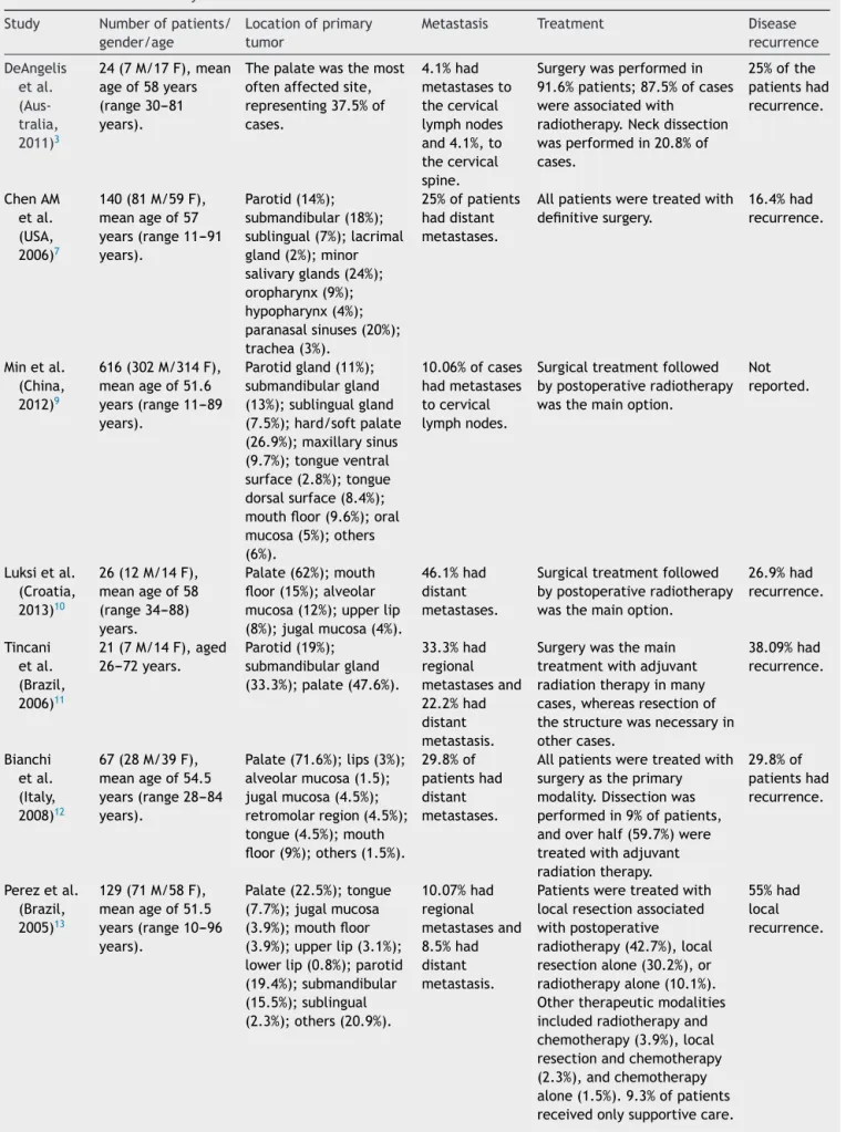 Table 1 Results obtained by the selected studies.