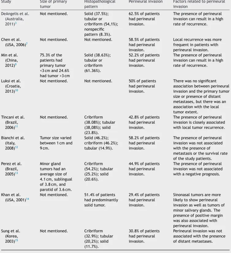 Table 2 Tumor characteristics and perineural invasion.