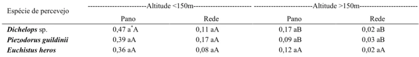 Tabela 3 - Frequências de lavouras (Fo), média da densidade populacional (percevejos m -2 ) e tamanho de amostra para a amplitude do intervalo de confiança bootstrap percentílico (AIC), de acordo com a espécie, com o método de coleta e com diferentes class