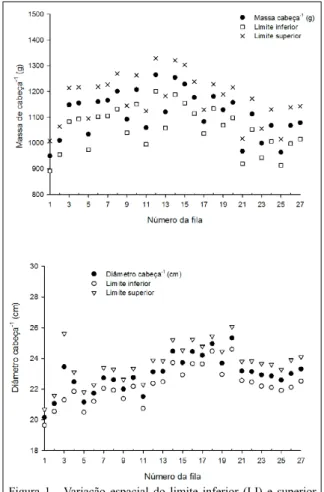 Figura 1 - Variação espacial do limite inferior (LI) e superior  (LS)  do  intervalo  de  confiança  (1-p  =  0,95)  para  a  média da massa e do diâmetro de cabeças de brócolis,  em 27 filas de 100 plantas.