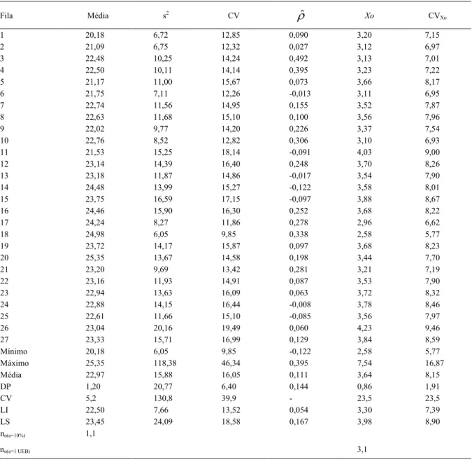 Tabela 2 - Média do diâmetro (cm) de cabeça de brócolis, variância (s 2 ), coeficiente de variação (CV), coeficiente de autocorrelação espacial