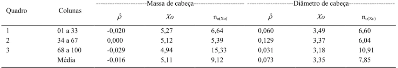 Tabela 3 - Média do coeficiente de autocorrelação espacial ( ρ ˆ ) e do tamanho ótimo de parcela (Xo) e tamanho de amostra (número de filas, n o(Xo) ) para estimar Xo na área de teste de produção de brócolis.