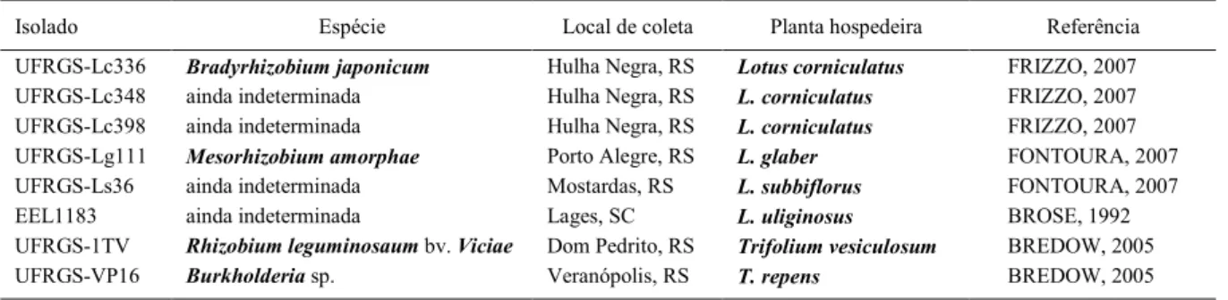 Tabela 1 - Isolados, espécies, locais de coleta, planta hospedeira e referências dos rizóbios utilizados.