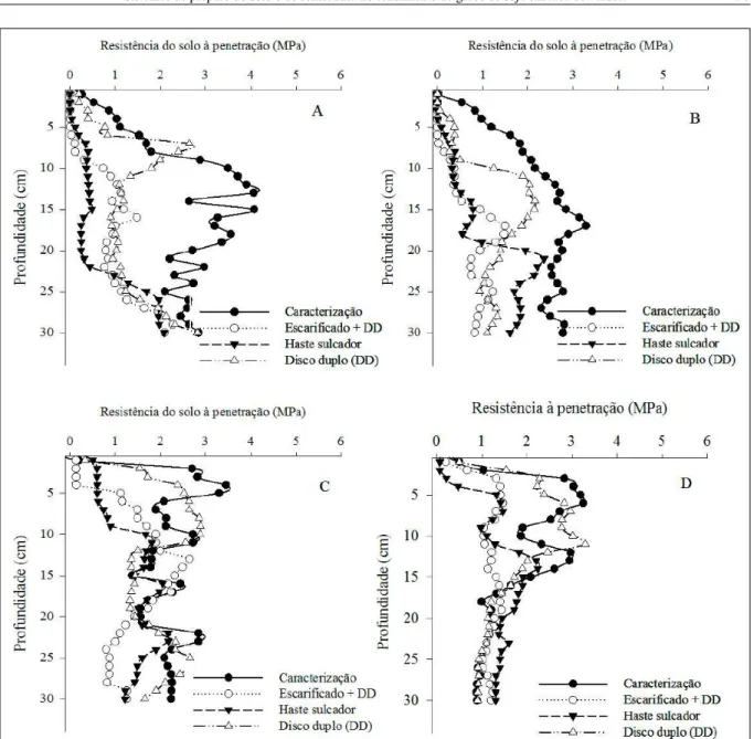 Figura 1 - Resistência do solo à penetração aos 10 dias antes da semeadura (caracterização das áreas) e aos dois dias após a semeadura nos  diferentes sistemas de preparo do solo e de semeadura na área de corte (A) e na área de aterro (B) para safra de 201