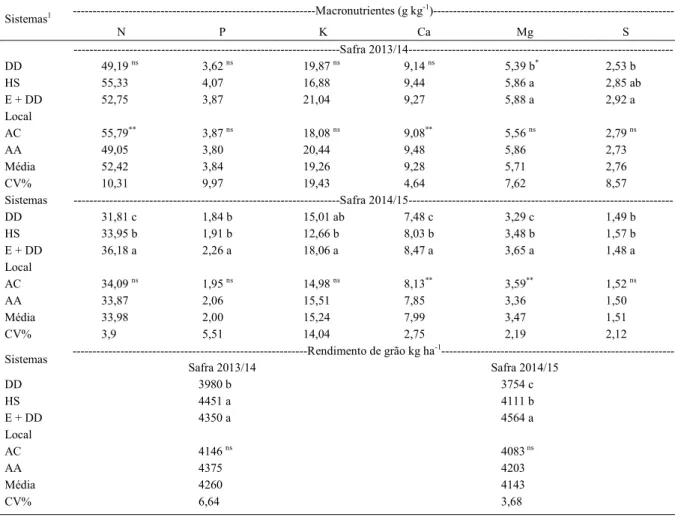 Tabela 2 - Teor de macronutrientes do tecido foliar das plantas de soja no estádio R2 e rendimento de grão, em função dos sistemas  de preparo do solo e de semeadura na área de corte (AC) e aterro (AA), nas safras de 2013/14 e 2014/15
