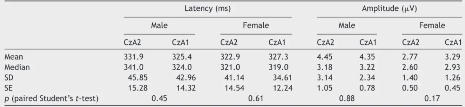 Table 1 Descriptive analysis of amplitude (␮V) and latency (ms) of P300 according to gender.