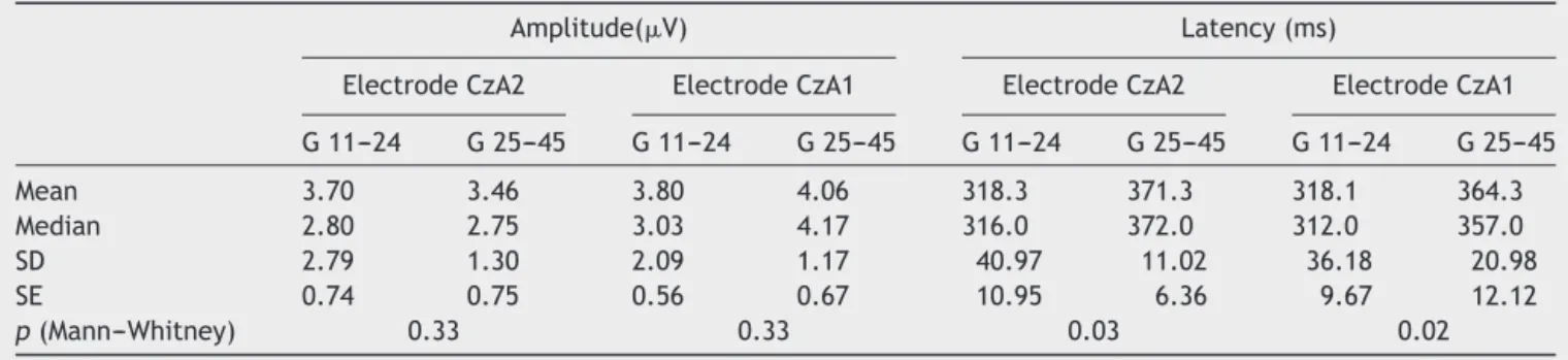 Table 3 Descriptive measures of latencies (ms) and ampli- ampli-tude (␮V) of P300, according to the variable degree of hearing loss.