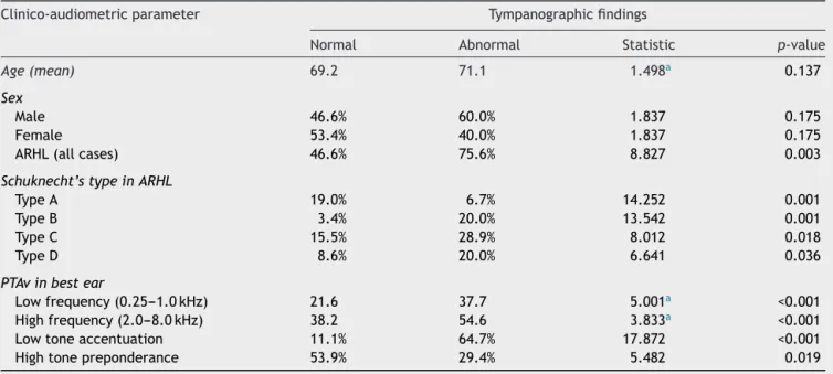 Table 3 Relationship between clinico-audiometric and tympanographic findings.