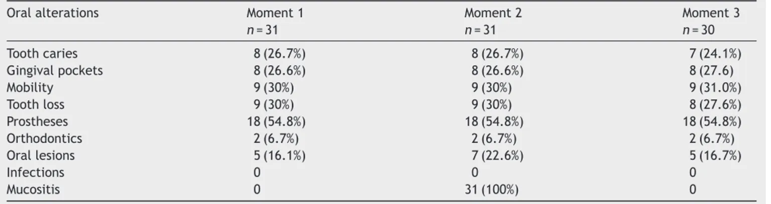 Table 3 Distribution of oral abnormalities observed in subjects from group B.