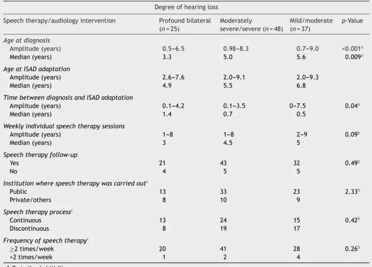 Table 2 Aspects of speech therapy intervention according to the degree of hearing loss.