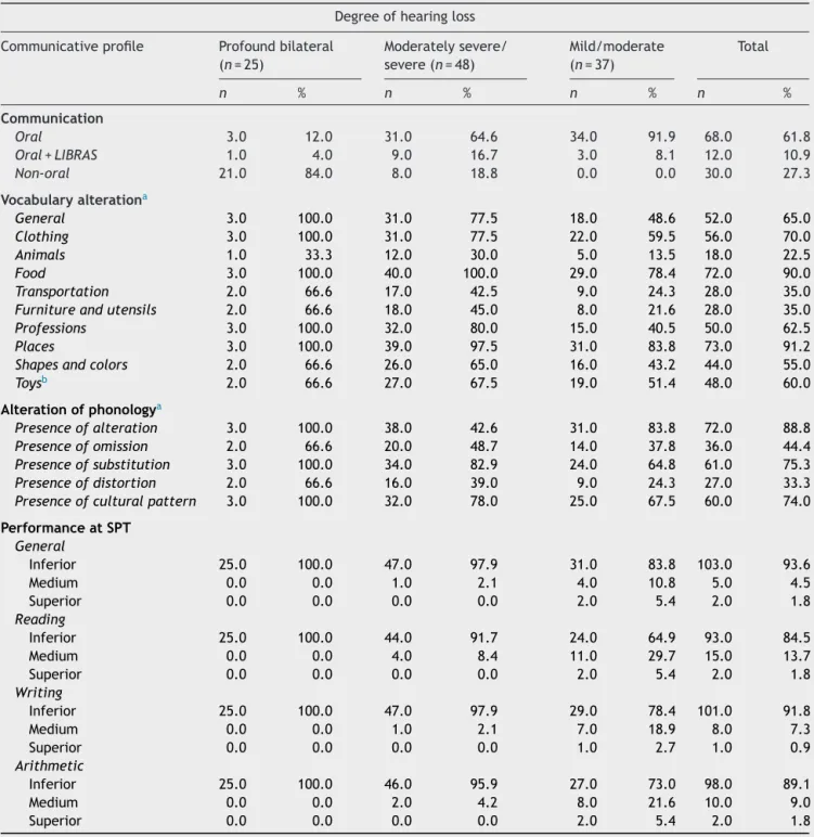 Table 3 Distribution of children according to the degree of hearing loss and the type of communication used, and results of oral and written language tests.