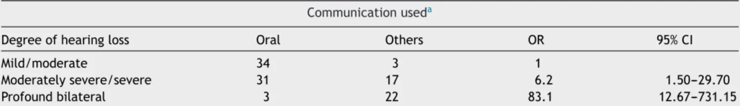 Table 4 Association between the degree of hearing loss and the type of communication used by children with hearing impairment.