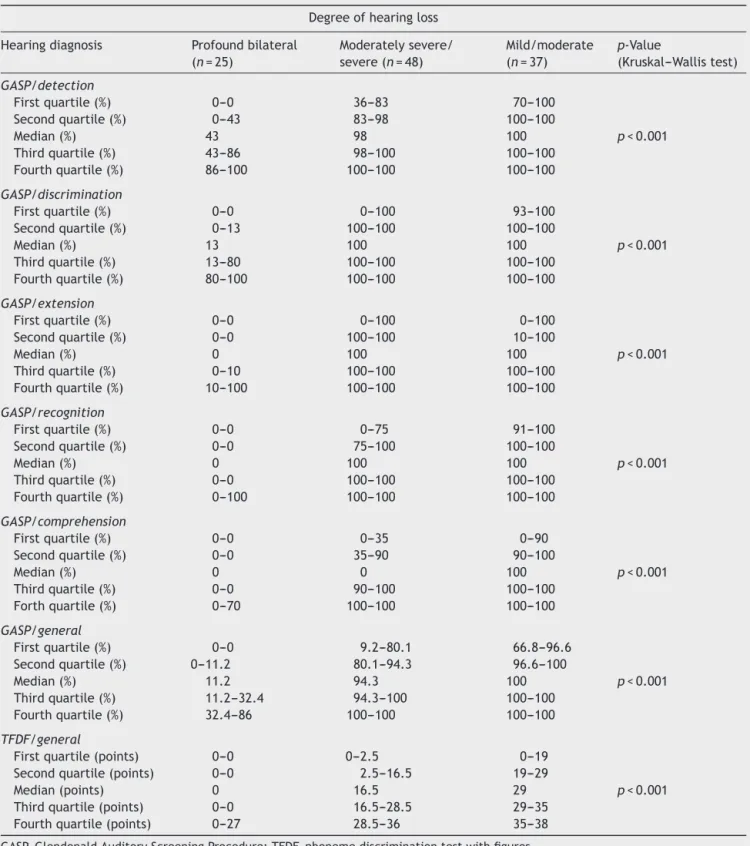 Table 5 Performance of the eligible population in the hearing, GASP, and TFDF tests, according to the degree of hearing loss.