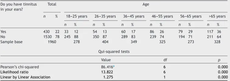 Table 3 Prevalence of the reported symptom ‘‘tinnitus’’ according to the different age groups in the population of the city of São Paulo.