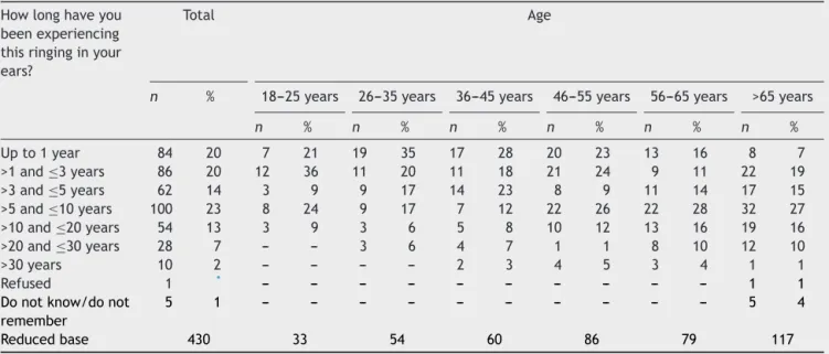 Table 4 Time of duration of reported tinnitus, according to the different age groups in the population of the city of São Paulo.