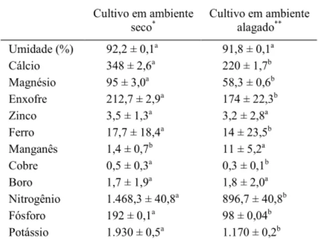 Tabela 1 - Teor de vitamina C e  β-caroteno em frutos de camu- camu-camu cultivados em diferentes ambientes (valores expressos em 100g de amostra seca).