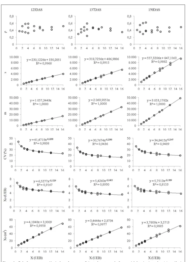 Figura 1 - Relações entre as variáveis dependentes - coeficiente de autocorrelação espacial de primeira ordem (ρ), variância  (s 2 ), desvio padrão (s), média (m), coeficiente de variação do ensaio (CV, em %), tamanho ótimo de parcela (Xo, em 