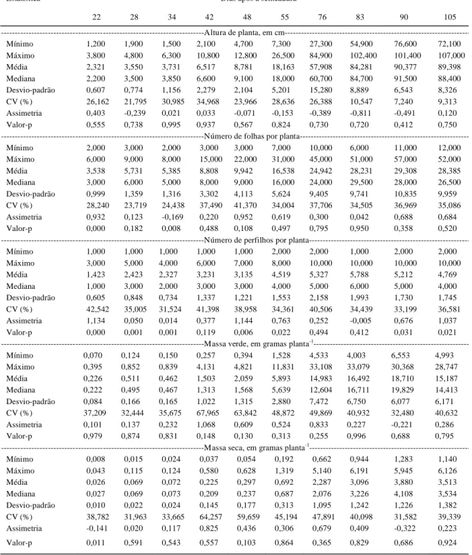 Tabela 1 - Mínimo, máximo, média, mediana, desvio-padrão, coeficiente de variação (CV), assimetria e valor-p do teste de normalidade de Kolmogorov-Smirnov dos caracteres altura de planta, número de folhas por planta, número de perfilhos por planta, massa v