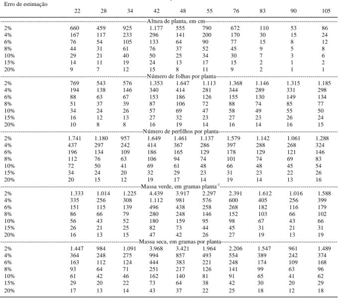 Tabela 2 - Tamanho de amostra (número de plantas) para a estimação da média dos caracteres altura de planta, número de folhas por planta, número  de perfilhos  por  planta,  massa  verde  e  massa  seca  de  aveia  preta  (Avena  strigosa  Schreb),  para  