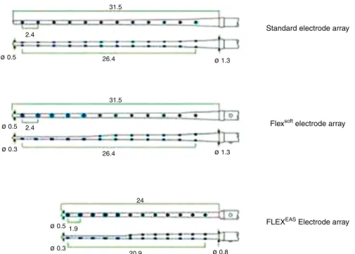 Figure 2 Schematic representation of MED-EL FLEX TM EAS (21 mm) electrode. Standard electrode array.