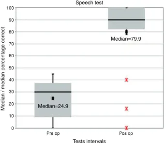 Figure 7 Individual results of speech tests: comparison of preoperative versus postoperative tests (as a percentage).
