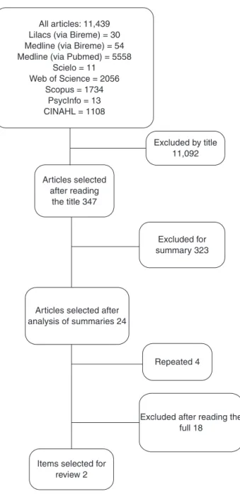 Figure 1 Flow chart: number of articles found.