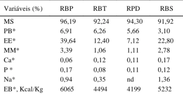 Tabela  3  -  Coeficientes  de  digestibilidade  aparente  (CDA)  de  resíduos  de  batata  palha  (RBP),  biscoito  de  trigo  doce  (RBT),  pipoca  doce (RPD) e biscoito de trigo salgado (RBS).