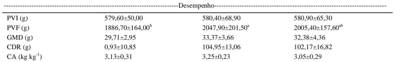 Tabela 2 - Medidas de desempenho de coelhos abatidos aos 79 dias de idade.