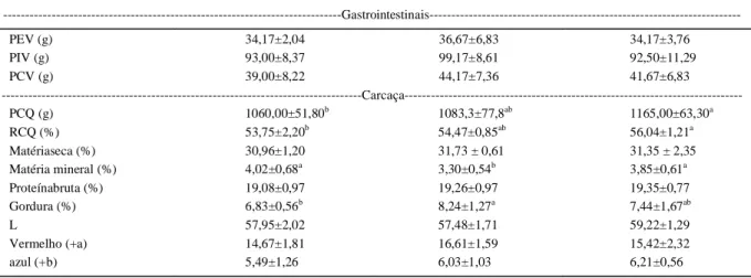 Tabela 4- Parâmetros bioquímicos no soro, trato digestivo (jejuno) e fígado de coelhos abatidos aos 79 dias de idade.