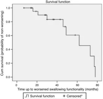 Figure 1 Survival plot considering worsened swallowing according to Functional Oral Intake Scale (FOIS) levels in Parkinson’s disease patients followed at a dysphagia outpatient between 2006 and 2011 (n = 24)