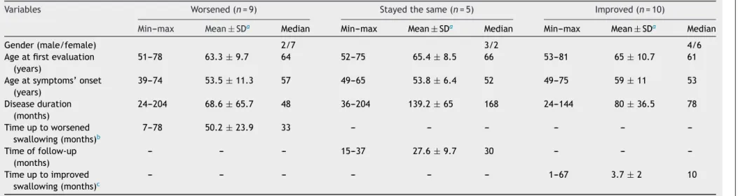 Table 1 Descriptive analysis of clinical aspects of a case series of patients with Parkinson’s disease followed in a dysphagia outpatient between 2006 and 2011, stratified by swallowing functionality (n = 24).