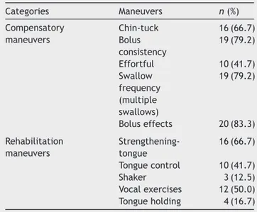 Table 2 Frequency of maneuvers recommended in the swallowing management in a case series of patient with Parkinson’s disease followed in a dysphagia outpatient between 2006 and 2011 (n = 24)